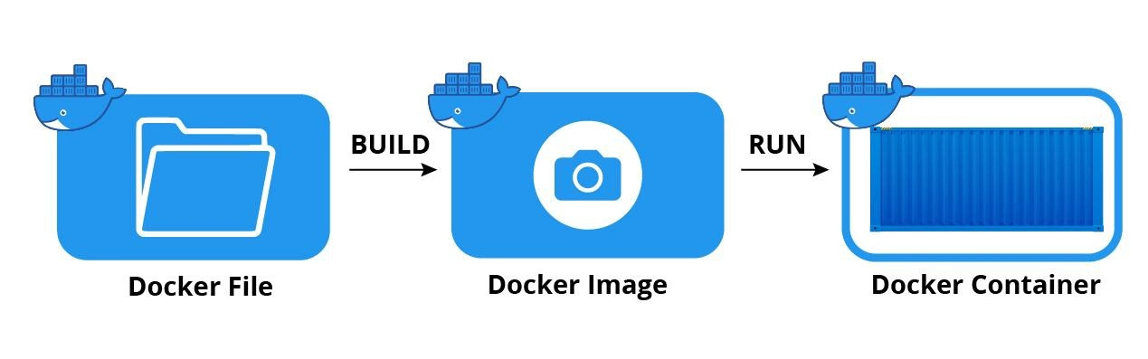 Docker Image vs Container